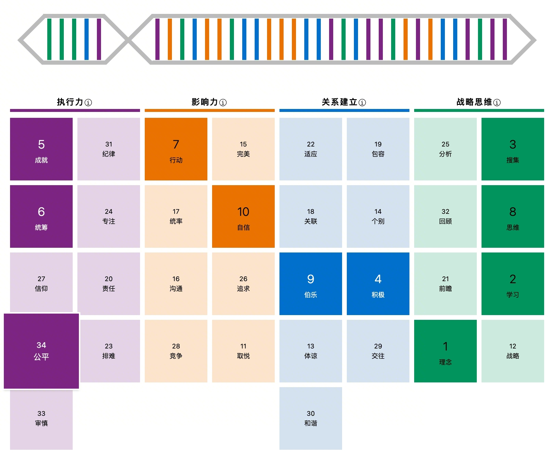 CliftonStrengths full result