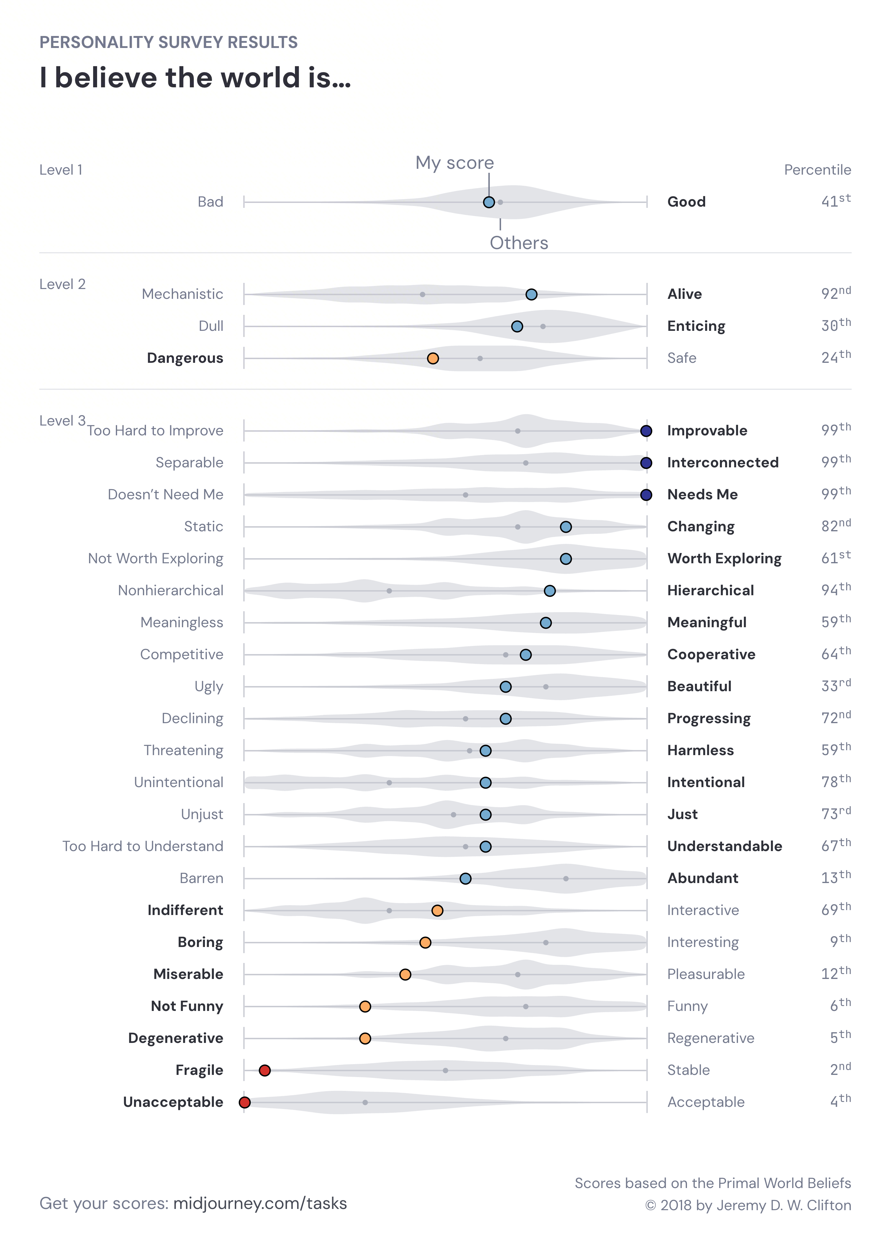 Primal World Beliefs full result